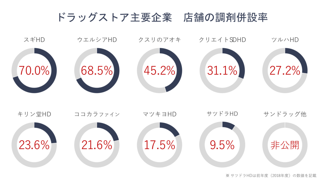 ドラッグストア主要企業・店舗の調剤塀設立