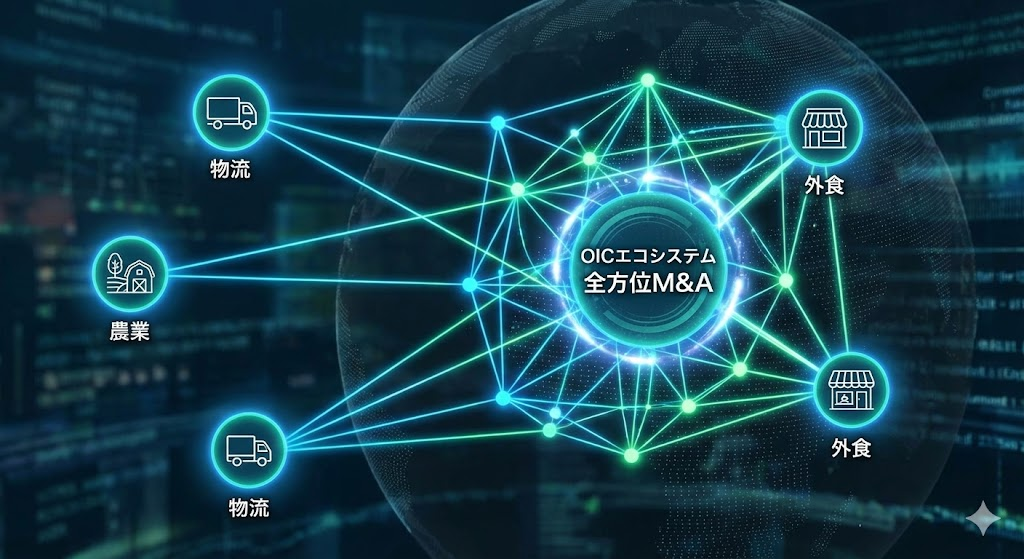 点から線へ：全方位M&Aによる「食のOICエコシステム」の完成をイメージした画像  