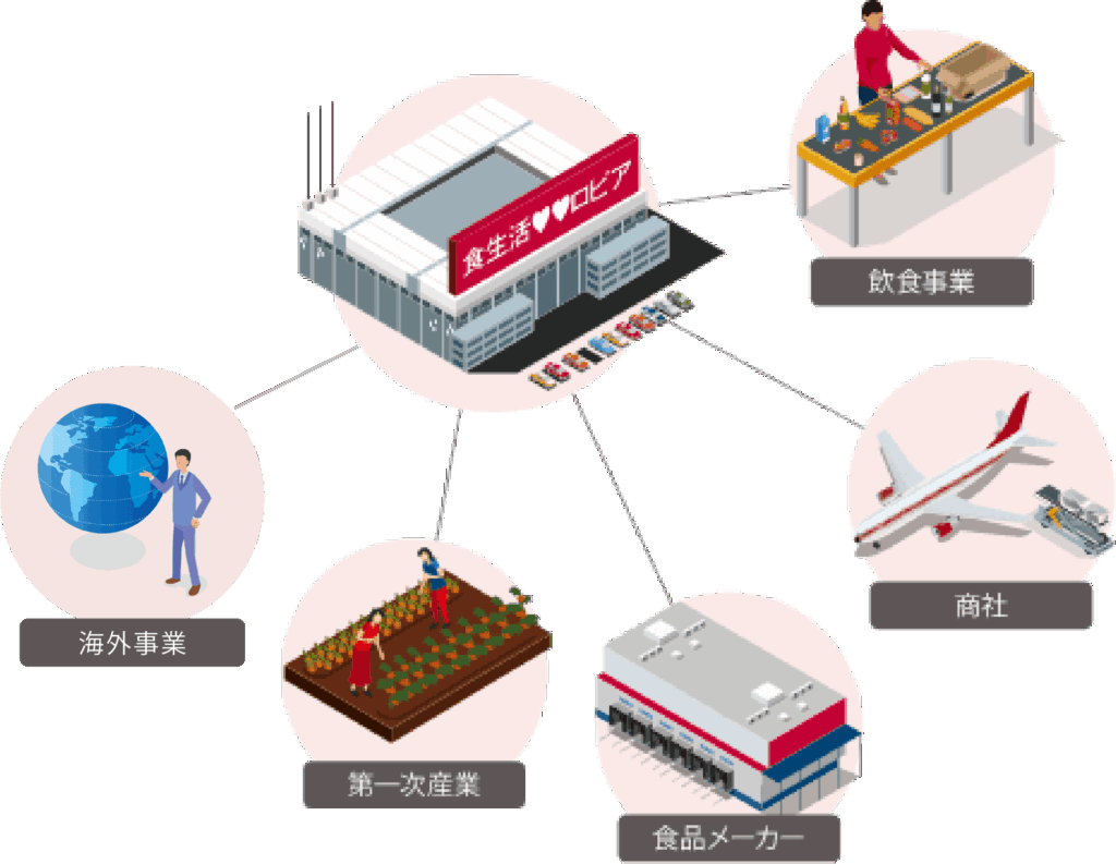 ロピアが目指す理想形「食 × 経営商売 ＝ 食品総合流通業」をイメージした画像