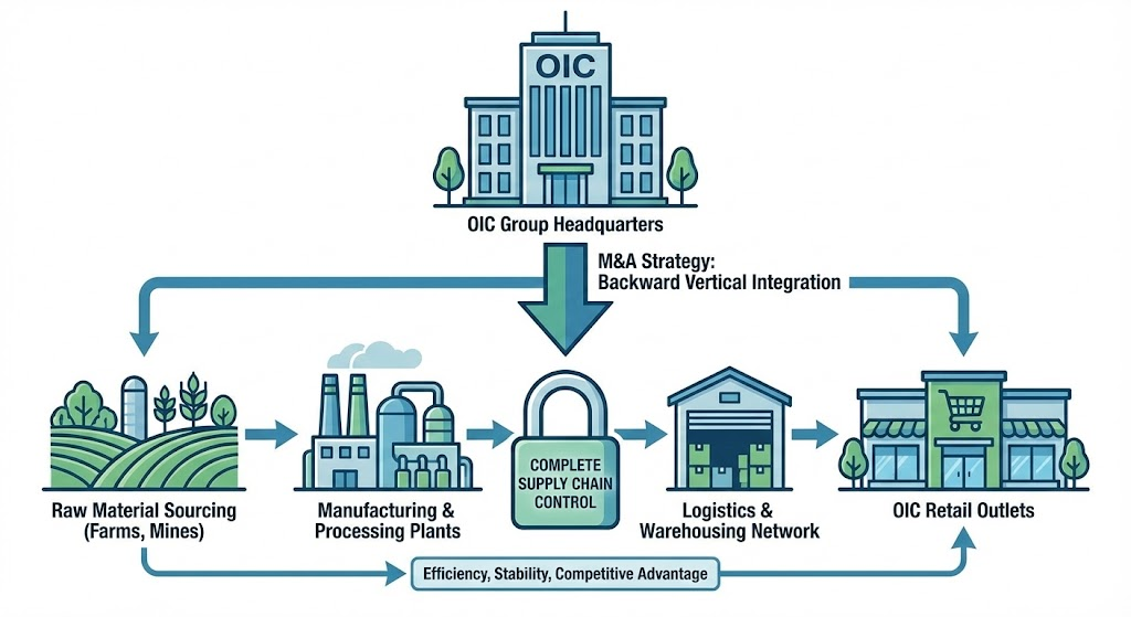 OICのM&A戦略の核心：後方垂直統合によるサプライチェーンの完全支配しているイメージ画像