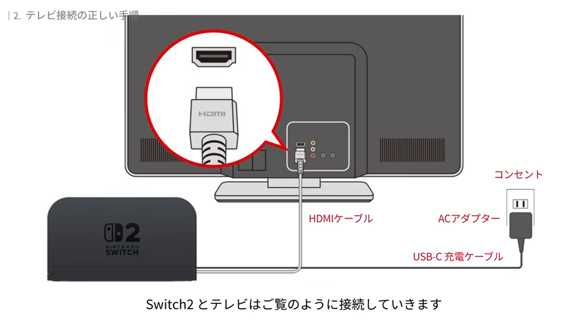 Swichiとテレビを接続した画像説明。