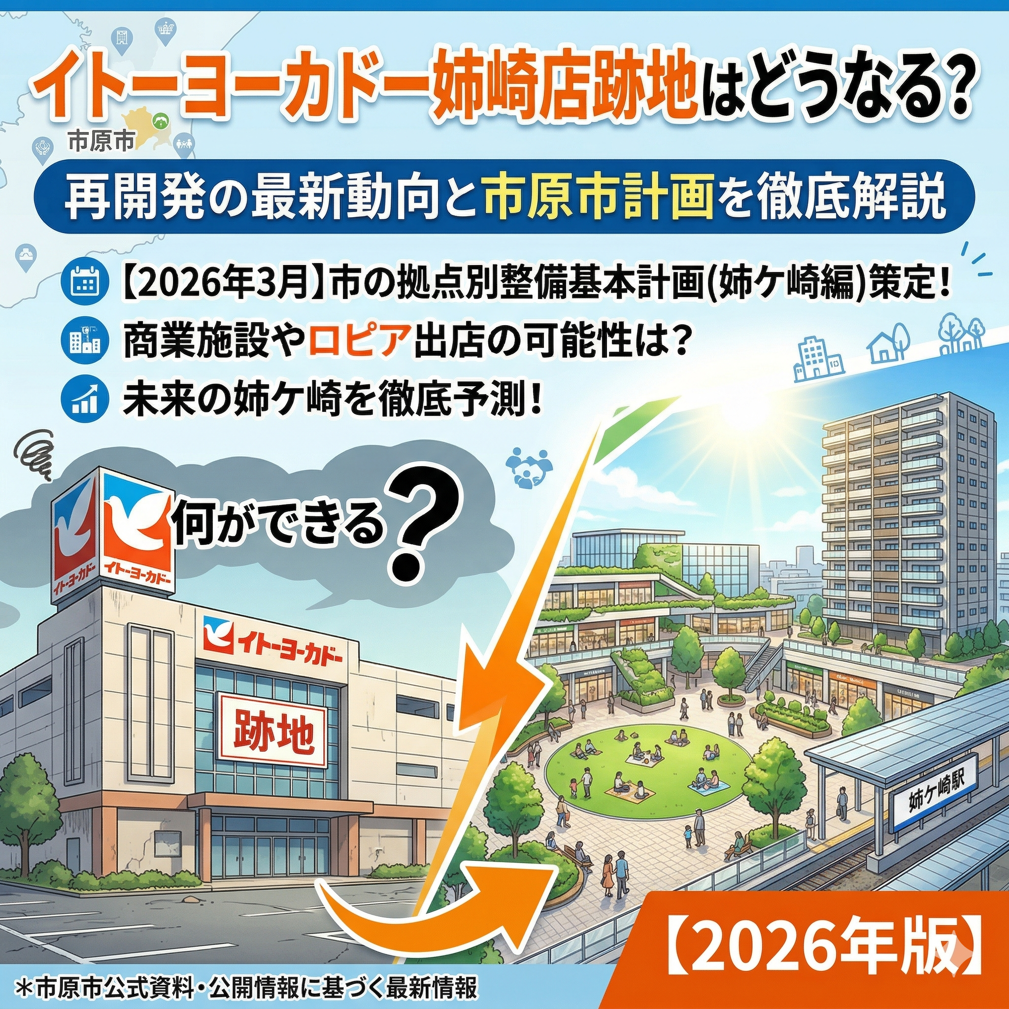イトーヨーカドー姉崎店跡地の再開発について解説する、2026年版の記事アイキャッチ画像。 上部に大きく「イトーヨーカドー姉崎店跡地はどうなる？ 再開発の最新動向と市原市計画を徹底解説」というタイトル。 その下に、青いアイコン付きで以下のポイントが記載されている。 ・【2026年3月】市の拠点別整備基本計画(姉ケ崎編)策定！ ・商業施設やロピア出店の可能性は？ ・未来の姉ケ崎を徹底予測！ 左側には、閉店したイトーヨーカドー姉崎店の建物（旧ロゴと「跡地」の文字）と、その上に「何ができる？」という吹き出し付きの大きなクエスチョンマークが描かれている。 そこからオレンジ色の大きな矢印が、右側の明るい未来図へと繋がっている。 右側には、緑豊かな多目的広場、テラスのある複合商業施設、高層マンション、そして姉ケ崎駅のホームが描かれ、再開発後の明るい未来のイメージを表現している。人々が広場でくつろいでいる。 右下に「【2026年版】」のラベル。 左下に「*市原市公式資料・公開情報に基づく最新情報」の注釈がある。