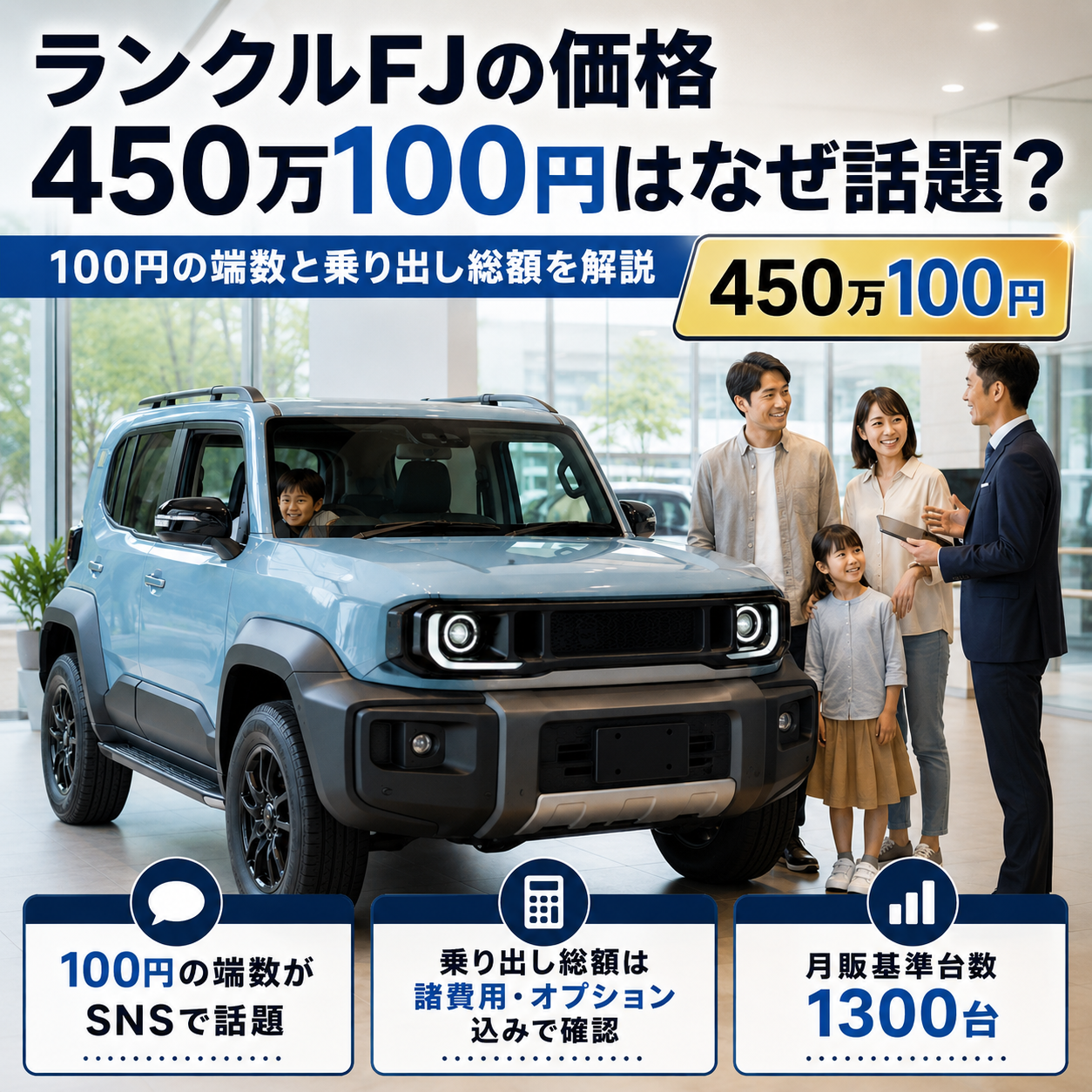 ランクルFJの価格450万100円がなぜ話題なのかを解説するアイキャッチ画像。ショールームに展示された水色のSUVと家族、営業スタッフが写り、100円の端数、乗り出し総額、月販基準台数1300台のポイントが示されている。