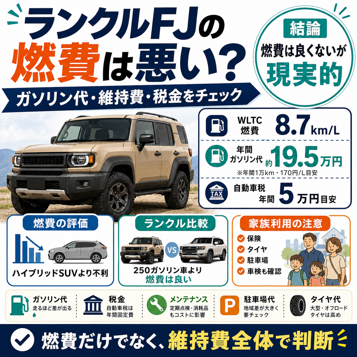 ランクルFJの燃費と維持費をまとめたアイキャッチ画像。WLTC燃費8.7km/L、年間ガソリン代約19.5万円、年間自動車税5万円を大きく表示し、ハイブリッドSUVより燃費は不利だが、ランクル250のガソリン車よりは燃費が良いこと、家族利用では保険・タイヤ・駐車場・車検費用まで含めて判断が必要なことを図解している。